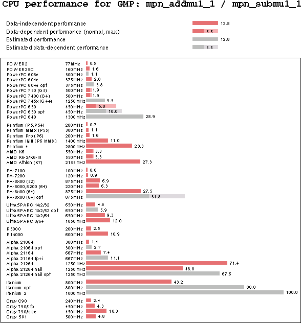 mpn_addmul_1 and mpn_submul_1 performance