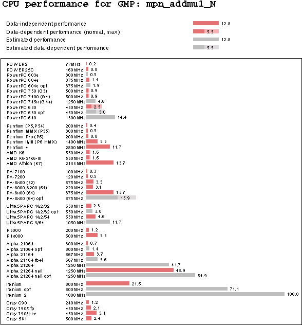 mpn_addmul_N performance