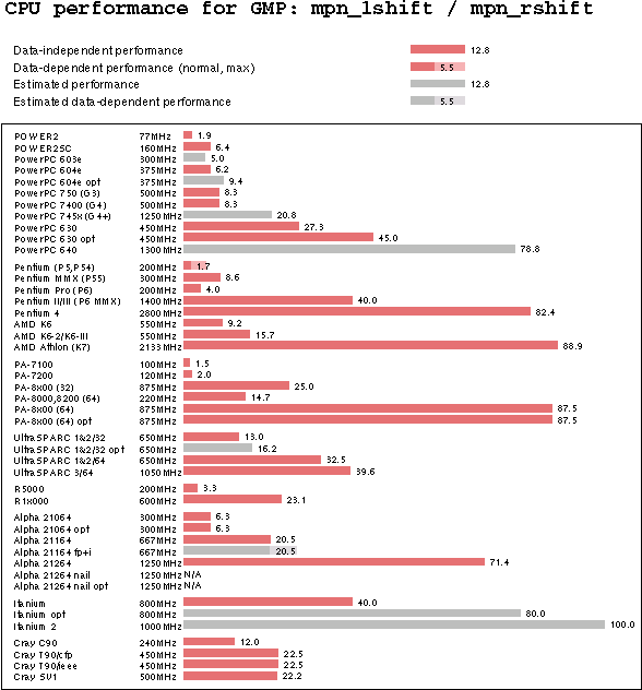 mpn_lshift and mpn_rshift performance