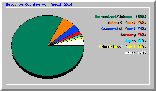 Usage by Country for April 2014