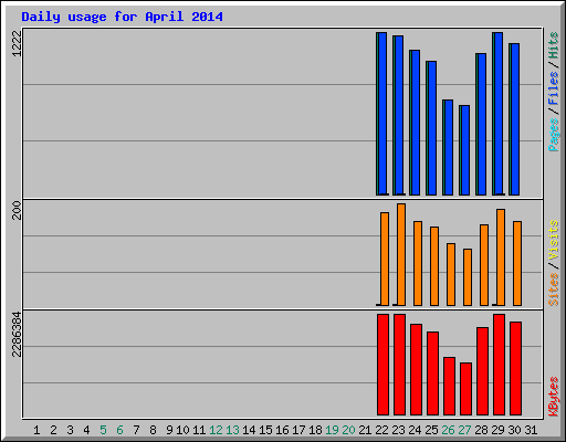 Daily usage for April 2014
