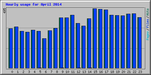 Hourly usage for April 2014